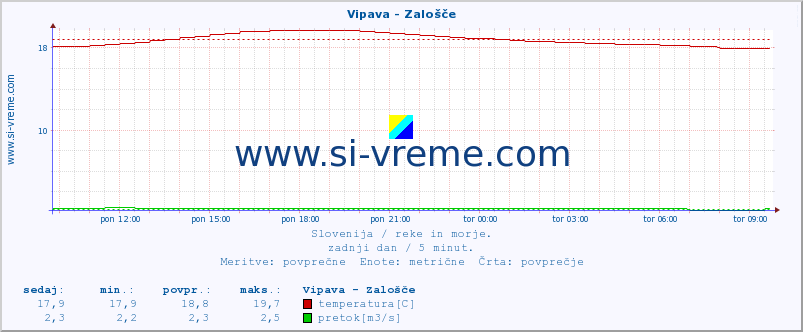 POVPREČJE :: Vipava - Zalošče :: temperatura | pretok | višina :: zadnji dan / 5 minut.