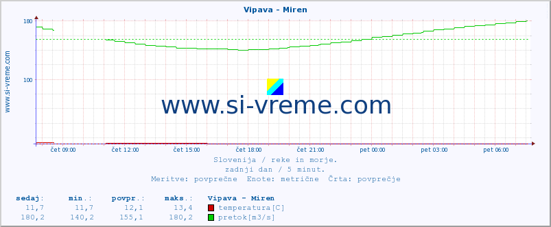 POVPREČJE :: Vipava - Miren :: temperatura | pretok | višina :: zadnji dan / 5 minut.