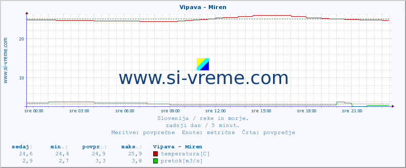 POVPREČJE :: Vipava - Miren :: temperatura | pretok | višina :: zadnji dan / 5 minut.