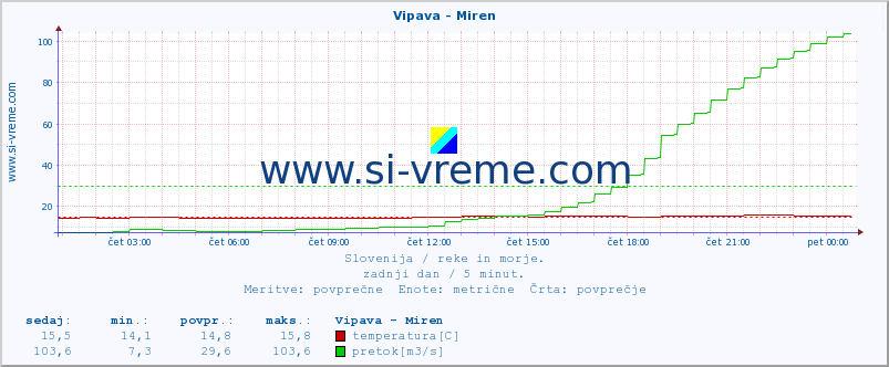 POVPREČJE :: Vipava - Miren :: temperatura | pretok | višina :: zadnji dan / 5 minut.