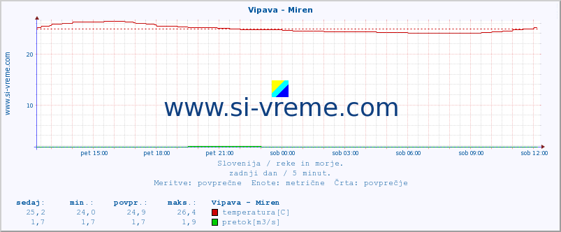 POVPREČJE :: Vipava - Miren :: temperatura | pretok | višina :: zadnji dan / 5 minut.