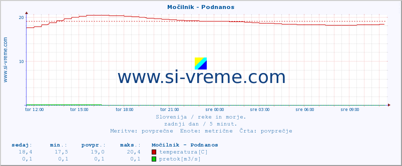 POVPREČJE :: Močilnik - Podnanos :: temperatura | pretok | višina :: zadnji dan / 5 minut.