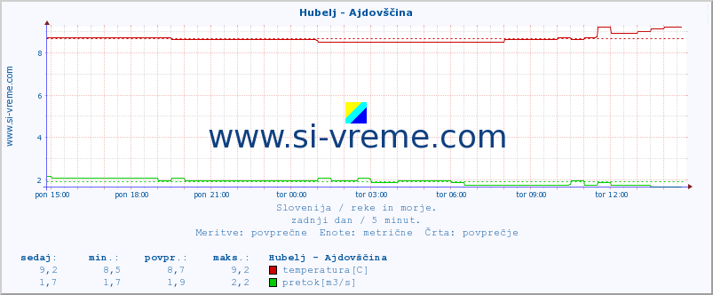 POVPREČJE :: Hubelj - Ajdovščina :: temperatura | pretok | višina :: zadnji dan / 5 minut.