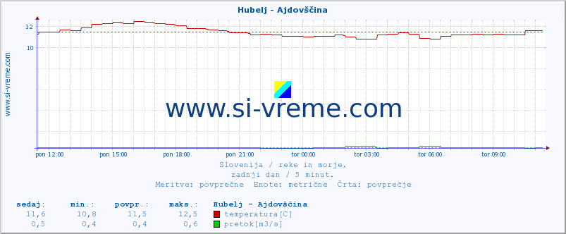 POVPREČJE :: Hubelj - Ajdovščina :: temperatura | pretok | višina :: zadnji dan / 5 minut.