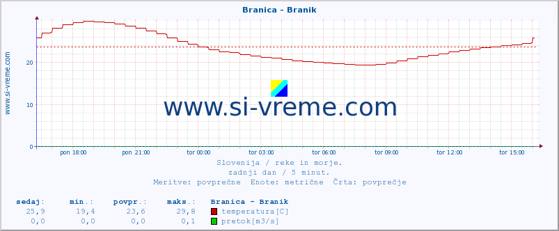 POVPREČJE :: Branica - Branik :: temperatura | pretok | višina :: zadnji dan / 5 minut.