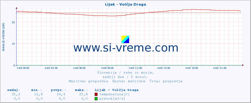 POVPREČJE :: Lijak - Volčja Draga :: temperatura | pretok | višina :: zadnji dan / 5 minut.