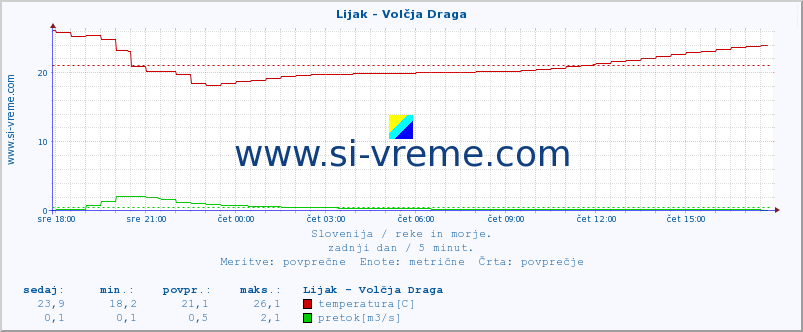 POVPREČJE :: Lijak - Volčja Draga :: temperatura | pretok | višina :: zadnji dan / 5 minut.