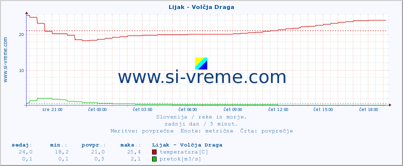 POVPREČJE :: Lijak - Volčja Draga :: temperatura | pretok | višina :: zadnji dan / 5 minut.