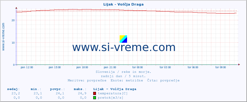 POVPREČJE :: Lijak - Volčja Draga :: temperatura | pretok | višina :: zadnji dan / 5 minut.