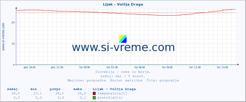 POVPREČJE :: Lijak - Volčja Draga :: temperatura | pretok | višina :: zadnji dan / 5 minut.