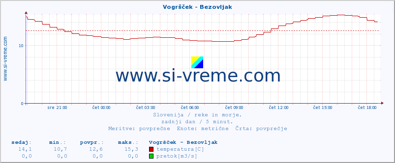 POVPREČJE :: Vogršček - Bezovljak :: temperatura | pretok | višina :: zadnji dan / 5 minut.