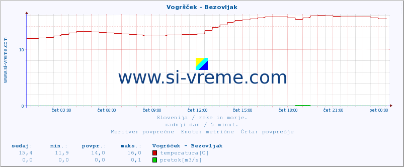 POVPREČJE :: Vogršček - Bezovljak :: temperatura | pretok | višina :: zadnji dan / 5 minut.