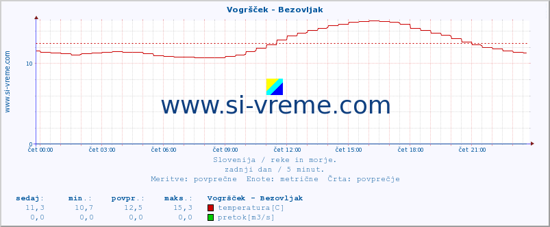 POVPREČJE :: Vogršček - Bezovljak :: temperatura | pretok | višina :: zadnji dan / 5 minut.