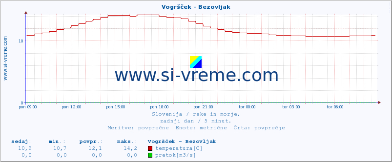 POVPREČJE :: Vogršček - Bezovljak :: temperatura | pretok | višina :: zadnji dan / 5 minut.