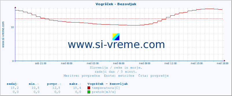 POVPREČJE :: Vogršček - Bezovljak :: temperatura | pretok | višina :: zadnji dan / 5 minut.