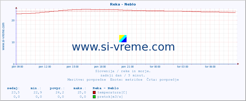 POVPREČJE :: Reka - Neblo :: temperatura | pretok | višina :: zadnji dan / 5 minut.