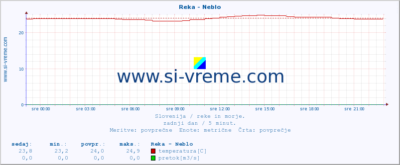 POVPREČJE :: Reka - Neblo :: temperatura | pretok | višina :: zadnji dan / 5 minut.