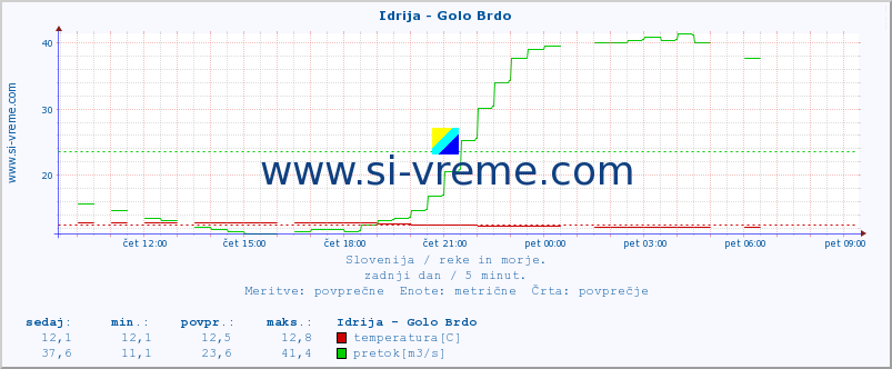 POVPREČJE :: Idrija - Golo Brdo :: temperatura | pretok | višina :: zadnji dan / 5 minut.