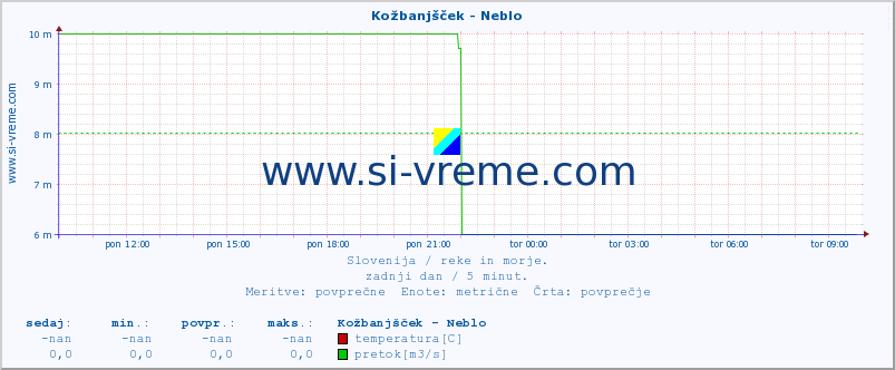 POVPREČJE :: Kožbanjšček - Neblo :: temperatura | pretok | višina :: zadnji dan / 5 minut.