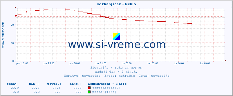 POVPREČJE :: Kožbanjšček - Neblo :: temperatura | pretok | višina :: zadnji dan / 5 minut.