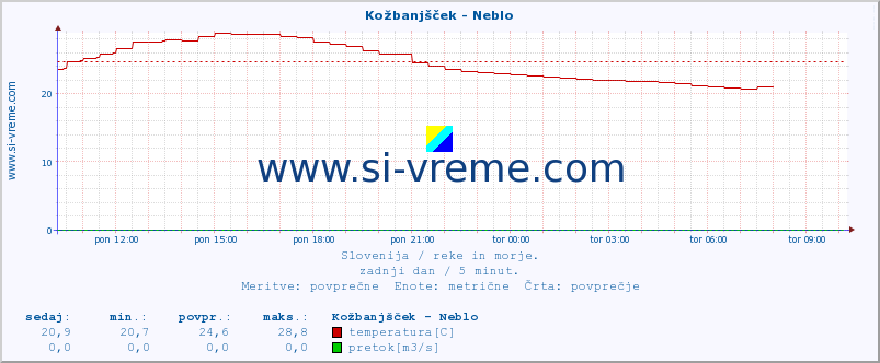 POVPREČJE :: Kožbanjšček - Neblo :: temperatura | pretok | višina :: zadnji dan / 5 minut.