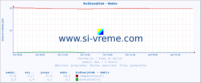 POVPREČJE :: Kožbanjšček - Neblo :: temperatura | pretok | višina :: zadnji dan / 5 minut.