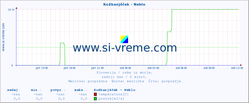 POVPREČJE :: Kožbanjšček - Neblo :: temperatura | pretok | višina :: zadnji dan / 5 minut.