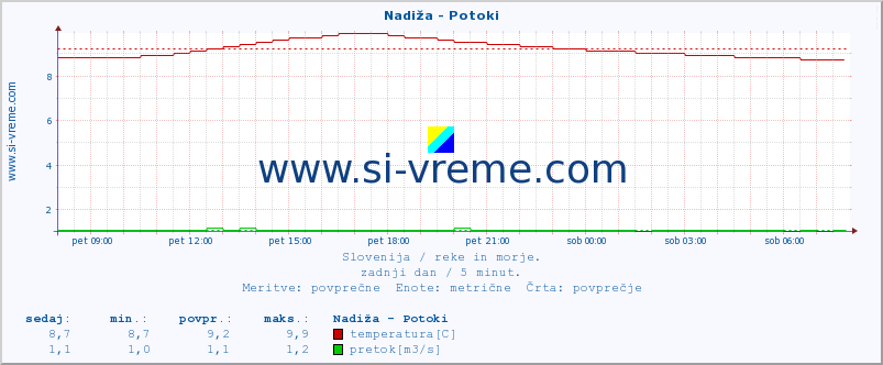 POVPREČJE :: Nadiža - Potoki :: temperatura | pretok | višina :: zadnji dan / 5 minut.