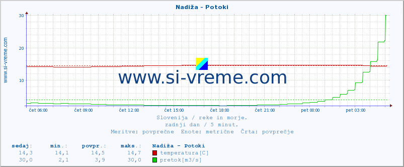 POVPREČJE :: Nadiža - Potoki :: temperatura | pretok | višina :: zadnji dan / 5 minut.