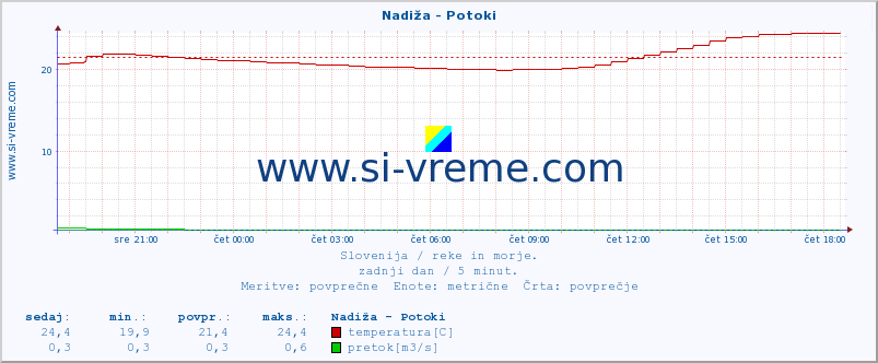 POVPREČJE :: Nadiža - Potoki :: temperatura | pretok | višina :: zadnji dan / 5 minut.