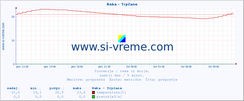 POVPREČJE :: Reka - Trpčane :: temperatura | pretok | višina :: zadnji dan / 5 minut.