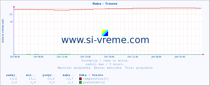 POVPREČJE :: Reka - Trnovo :: temperatura | pretok | višina :: zadnji dan / 5 minut.