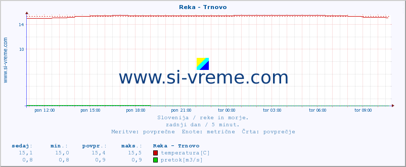 POVPREČJE :: Reka - Trnovo :: temperatura | pretok | višina :: zadnji dan / 5 minut.