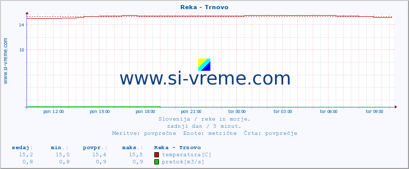 POVPREČJE :: Reka - Trnovo :: temperatura | pretok | višina :: zadnji dan / 5 minut.