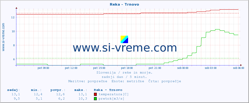 POVPREČJE :: Reka - Trnovo :: temperatura | pretok | višina :: zadnji dan / 5 minut.