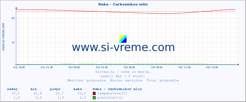 POVPREČJE :: Reka - Cerkvenikov mlin :: temperatura | pretok | višina :: zadnji dan / 5 minut.