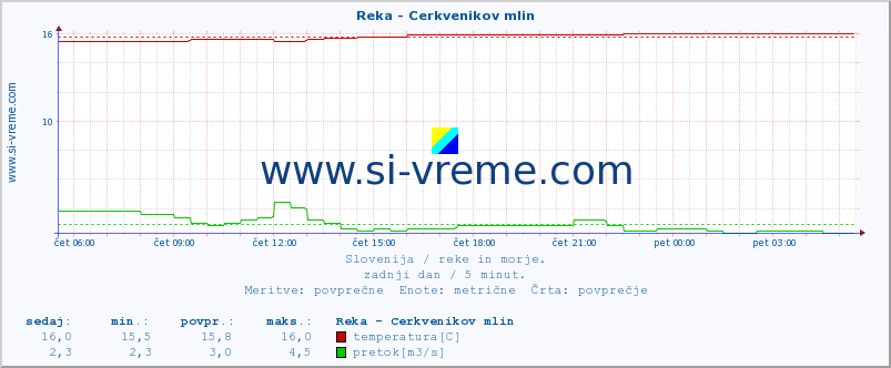 POVPREČJE :: Reka - Cerkvenikov mlin :: temperatura | pretok | višina :: zadnji dan / 5 minut.