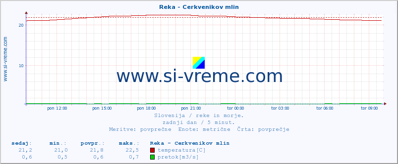 POVPREČJE :: Reka - Cerkvenikov mlin :: temperatura | pretok | višina :: zadnji dan / 5 minut.