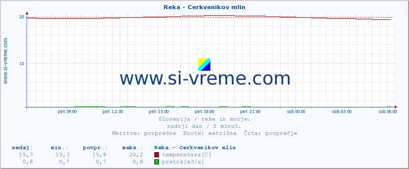 POVPREČJE :: Reka - Cerkvenikov mlin :: temperatura | pretok | višina :: zadnji dan / 5 minut.