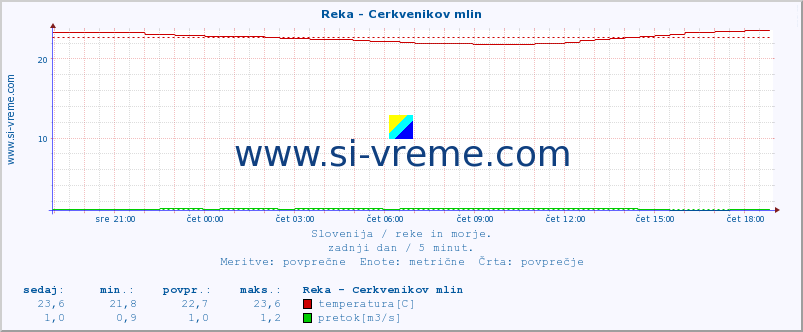 POVPREČJE :: Reka - Cerkvenikov mlin :: temperatura | pretok | višina :: zadnji dan / 5 minut.