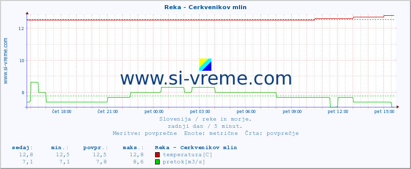 POVPREČJE :: Reka - Cerkvenikov mlin :: temperatura | pretok | višina :: zadnji dan / 5 minut.