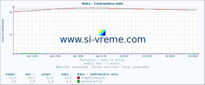 POVPREČJE :: Reka - Cerkvenikov mlin :: temperatura | pretok | višina :: zadnji dan / 5 minut.