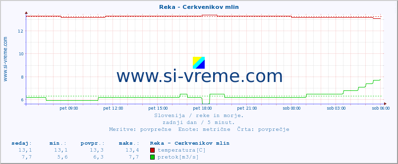 POVPREČJE :: Reka - Cerkvenikov mlin :: temperatura | pretok | višina :: zadnji dan / 5 minut.