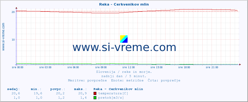 POVPREČJE :: Reka - Cerkvenikov mlin :: temperatura | pretok | višina :: zadnji dan / 5 minut.