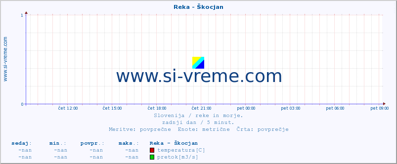 POVPREČJE :: Reka - Škocjan :: temperatura | pretok | višina :: zadnji dan / 5 minut.