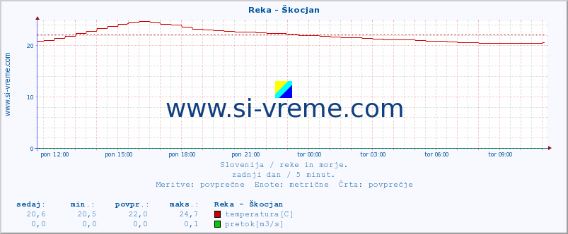 POVPREČJE :: Reka - Škocjan :: temperatura | pretok | višina :: zadnji dan / 5 minut.