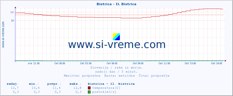 POVPREČJE :: Bistrica - Il. Bistrica :: temperatura | pretok | višina :: zadnji dan / 5 minut.