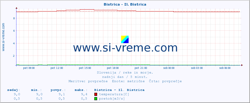 POVPREČJE :: Bistrica - Il. Bistrica :: temperatura | pretok | višina :: zadnji dan / 5 minut.