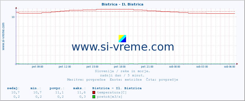 POVPREČJE :: Bistrica - Il. Bistrica :: temperatura | pretok | višina :: zadnji dan / 5 minut.