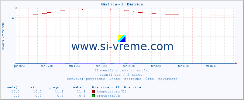 POVPREČJE :: Bistrica - Il. Bistrica :: temperatura | pretok | višina :: zadnji dan / 5 minut.